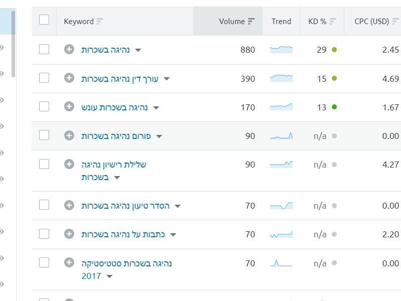 חיפוש SEMRUSH - חותם המילה חיפוש SEMRUSH - חותם המילה